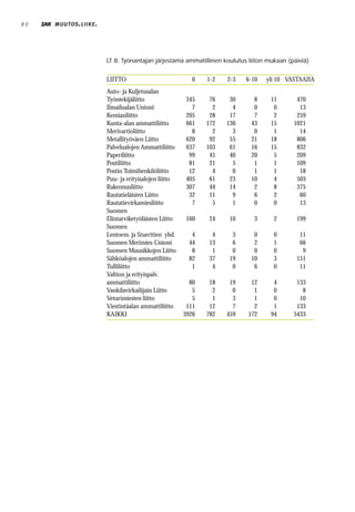 80   MUUTOS . LIIKE .




                        LT 8: Työnantajan järjestämä ammatillinen koulutus liiton mukaan (päiviä)


                        LIITTO                           0    1-2   2-3   6-10   yli 10 VASTAAJIA
                        Auto- ja Kuljetusalan
                        Työntekijäliitto               345     76    30      8     11       470
                        Ilmailualan Unioni               7      2     4      0      0        13
                        Kemianliitto                   205     28    17      7      2       259
                        Kunta-alan ammattiliitto       661    172   130     43     15      1021
                        Merivartioliitto                 8      2     3      0      1        14
                        Metallityöväen Liitto          620     92    55     21     18       806
                        Palvelualojen Ammattiliitto    637    103    61     16     15       832
                        Paperiliitto                    99     45    40     20      5       209
                        Postiliitto                     81     21     5      1      1       109
                        Postin Toimihenkilöliitto       12      4     0      1      1        18
                        Puu- ja erityisalojen liitto   405     61    23     10      4       503
                        Rakennusliitto                 307     44    14      2      8       375
                        Rautatieläisten Liitto          32     11     9      6      2        60
                        Rautatievirkamiesliitto          7      5     1      0      0        13
                        Suomen
                        Elintarviketyöläisten Liitto    160    24    10      3      2       199
                        Suomen
                        Lentoem. ja Stuerttien yhd.      4     4     3       0      0        11
                        Suomen Merimies-Unioni          44    13     6       2      1        66
                        Suomen Muusikkojen Liitto        8     1     0       0      0         9
                        Sähköalojen ammattiliitto       82    37    19      10      3       151
                        Tulliliitto                      1     4     0       6      0        11
                        Valtion ja erityispalv.
                        ammattiliitto                    80    18    19     12      4       133
                        Vankilavirkailijain Liitto        5     2     0      1      0         8
                        Veturimiesten liitto              5     1     3      1      0        10
                        Viestintäalan ammattiliitto     111    12     7      2      1       133
                        KAIKKI                         3926   782   459    172     94      5433
 