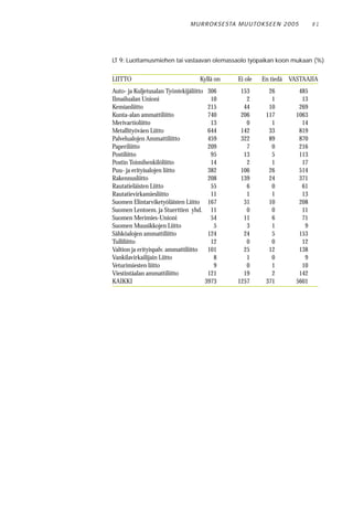 M U R RO KS E STA M U UTO KS E E N 2 0 0 5      81




LT 9: Luottamusmiehen tai vastaavan olemassaolo työpaikan koon mukaan (%)


LIITTO                             Kyllä on      Ei ole   En tiedä   VASTAAJIA
Auto- ja Kuljetusalan Työntekijäliitto 306        153        26          485
Ilmailualan Unioni                      10          2         1           13
Kemianliitto                           215         44        10          269
Kunta-alan ammattiliitto               740        206       117         1063
Merivartioliitto                        13          0         1           14
Metallityöväen Liitto                  644        142        33          819
Palvelualojen Ammattiliitto            459        322        89          870
Paperiliitto                           209          7         0          216
Postiliitto                             95         13         5          113
Postin Toimihenkilöliitto               14          2         1           17
Puu- ja erityisalojen liitto           382        106        26          514
Rakennusliitto                         208        139        24          371
Rautatieläisten Liitto                  55          6         0           61
Rautatievirkamiesliitto                 11          1         1           13
Suomen Elintarviketyöläisten Liitto 167            31        10          208
Suomen Lentoem. ja Stuerttien yhd. 11               0         0           11
Suomen Merimies-Unioni                  54         11         6           71
Suomen Muusikkojen Liitto                5          3         1            9
Sähköalojen ammattiliitto              124         24         5          153
Tulliliitto                             12          0         0           12
Valtion ja erityispalv. ammattiliitto  101         25        12          138
Vankilavirkailijain Liitto               8          1         0            9
Veturimiesten liitto                     9          0         1           10
Viestintäalan ammattiliitto            121         19         2          142
KAIKKI                                3973       1257       371         5601
 