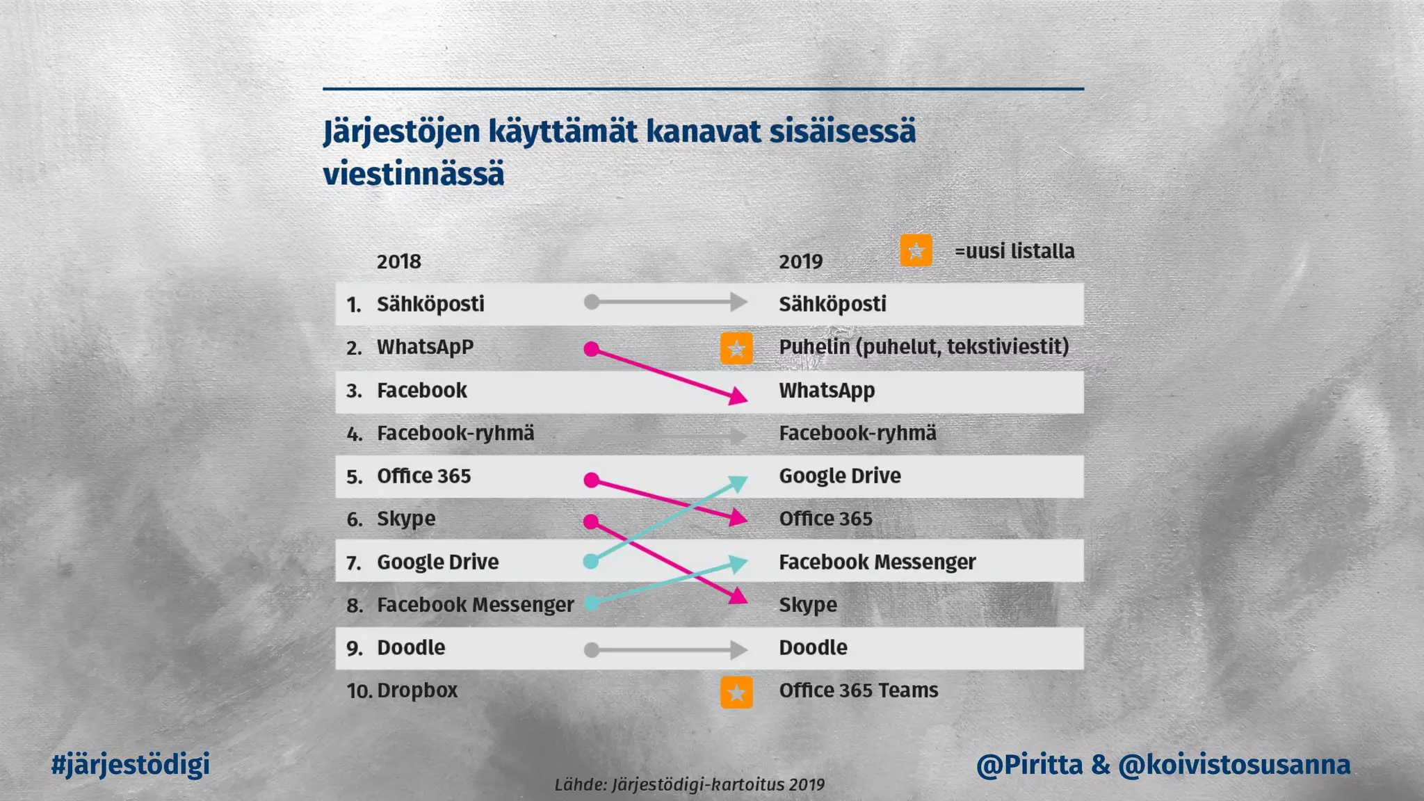#järjestödigi @Piritta & @koivistosusanna
 