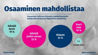 Edistää
jonkin verran
33 %
Edistää
hyvin
19 %
2 %
Suuri
este
10 %
#järjestödigi
Osaaminen mahdollistaa
Hidaste
33 %
@hvuohelainen
Osaamisen vaikutus järjestön mahdollisuuksiin
hyödyntää verkkoa ja digitaalisia sovelluksia
Ei koske meitä
 