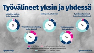 Työvälineet yksin ja yhdessä
#järjestödigi @hvuohelainen
 
