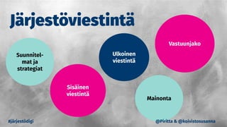 Sisäinen
viestintä
Suunnitel-
mat ja
strategiat
Mainonta
Vastuunjako
#järjestödigi
Järjestöviestintä
Ulkoinen
viestintä
@Piritta & @koivistosusanna
 