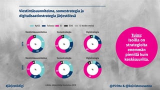 #järjestödigi
Tulos:
Isoilla on
strategioita
enemmän
pienillä kuin
keskisuurilla.
@Piritta & @koivistosusanna
 