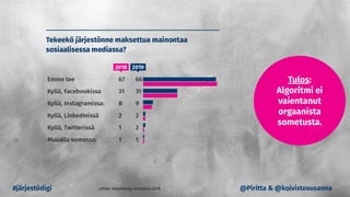 #järjestödigi
Tulos:
Algoritmi ei
vaientanut
orgaanista
sometusta.
@Piritta & @koivistosusanna
 