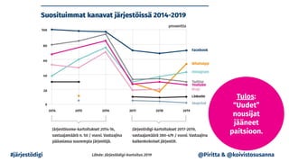Tulos:
“Uudet”
nousijat
jääneet
paitsioon.
#järjestödigi @Piritta & @koivistosusanna
 