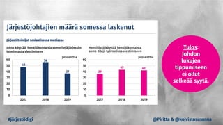 #järjestödigi
Tulos:
Johdon
lukujen
tippumiseen
ei ollut
selkeää syytä.
@Piritta & @koivistosusanna
 