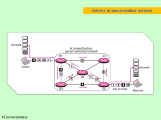 Conectionless INTRODUCTION TO NETWORK LAYER | PDF