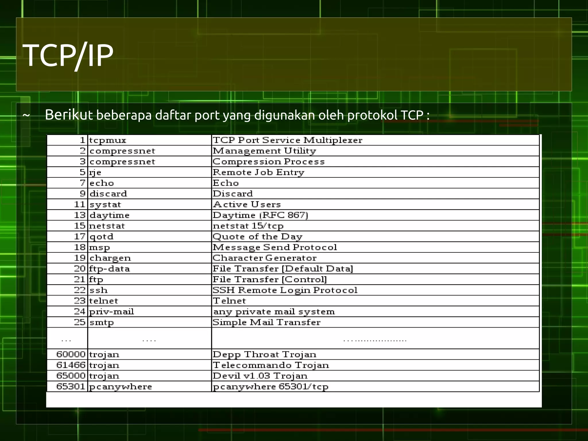 TCP/IP
~ Berikut beberapa daftar port yang digunakan oleh protokol TCP :
 