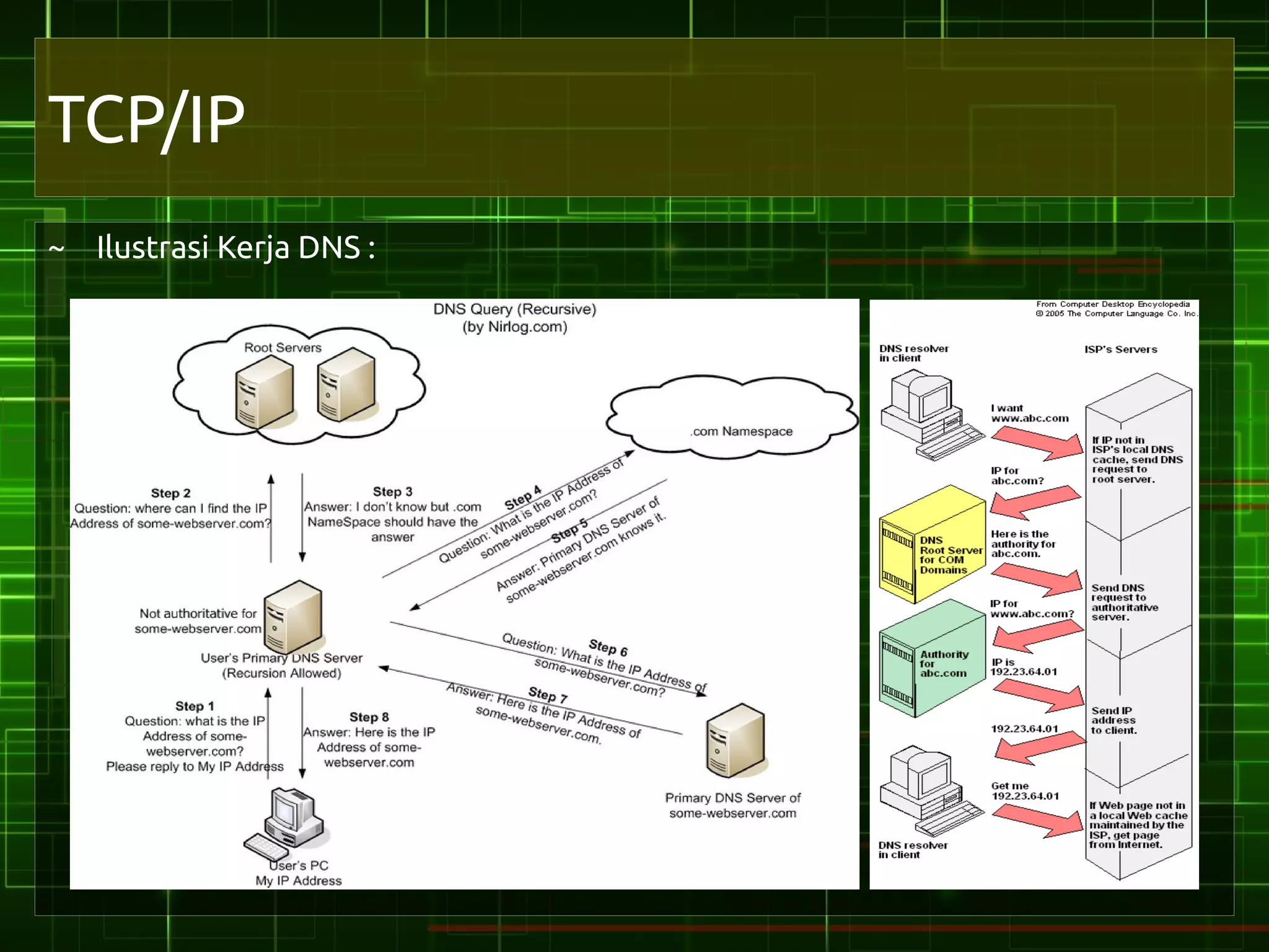 TCP/IP
~ Ilustrasi Kerja DNS :
 