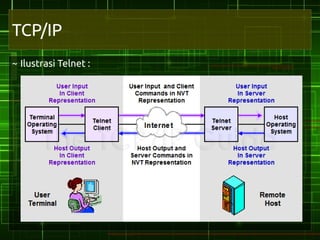 TCP/IP
~ Ilustrasi Telnet :
 