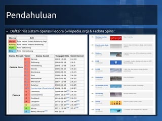 Pendahuluan
~ Daftar rilis sistem operasi Fedora (wikipedia.org) & Fedora Spins :
 