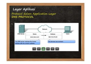 Layer Aplikasi
Protocol dalam Application Layer
DNS PROTOCOL
 