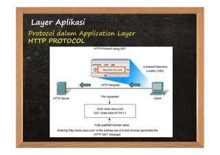 Layer Aplikasi
Protocol dalam Application Layer
HTTP PROTOCOL
 