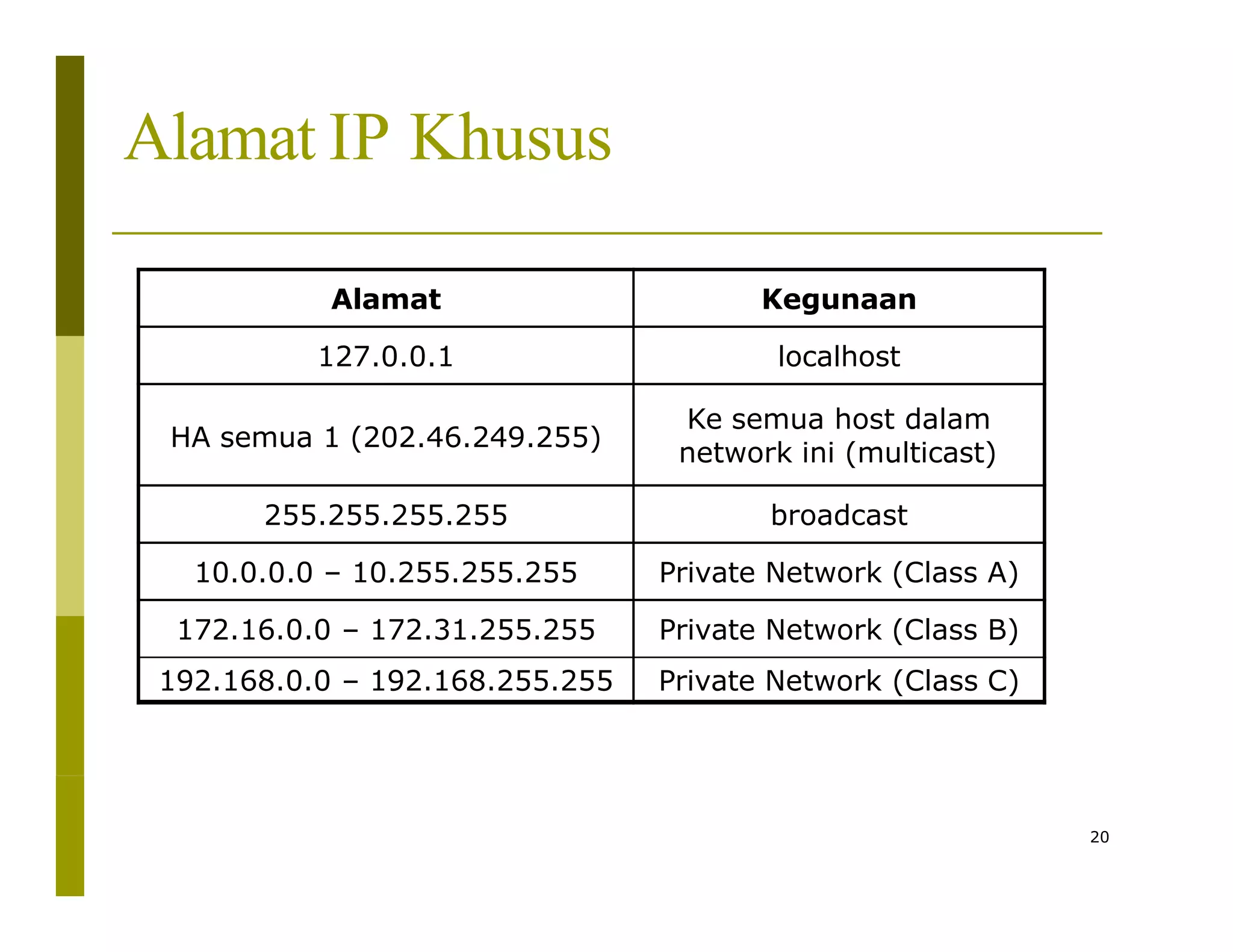 Alamat IP Khusus
Alamat Kegunaan
127.0.0.1 localhost
HA semua 1 (202.46.249.255)
Ke semua host dalam
network ini (multicast)
255.255.255.255 broadcast
10.0.0.0 – 10.255.255.255 Private Network (Class A)
172.16.0.0 – 172.31.255.255 Private Network (Class B)
192.168.0.0 – 192.168.255.255 Private Network (Class C)
20
 