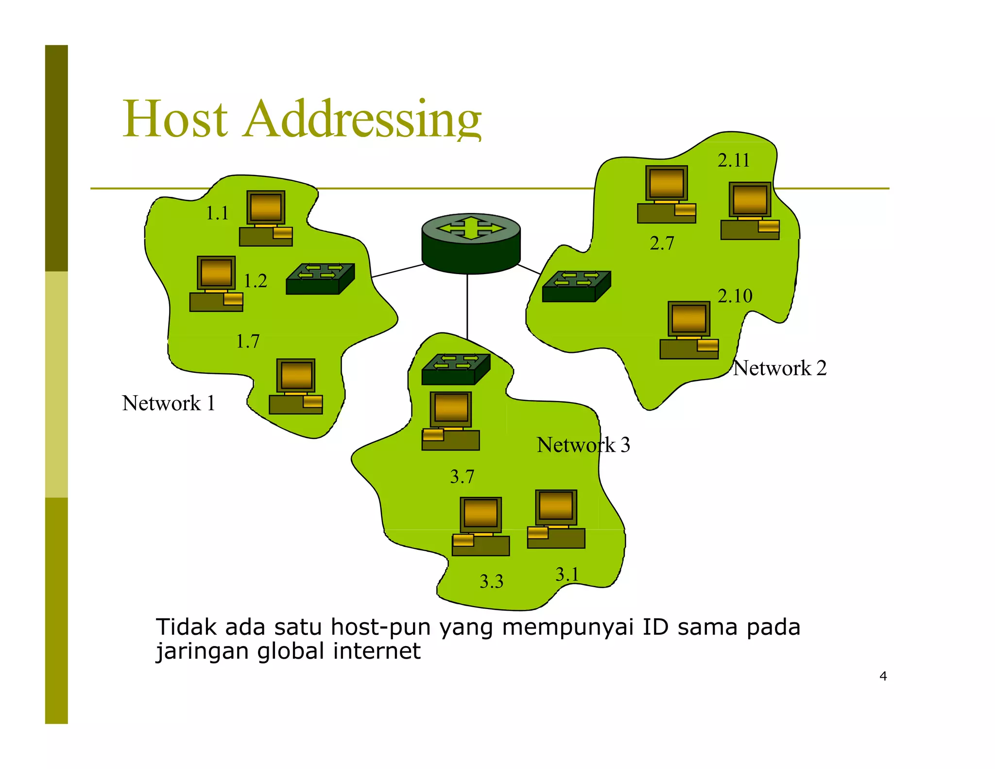 Host Addressing
1.1
2.11
1.2
2.10
2.7
1.7
Network 1
Network 2
Network 3
3.7
3.3 3.1
4
Tidak ada satu host-pun yang mempunyai ID sama pada
jaringan global internet
 