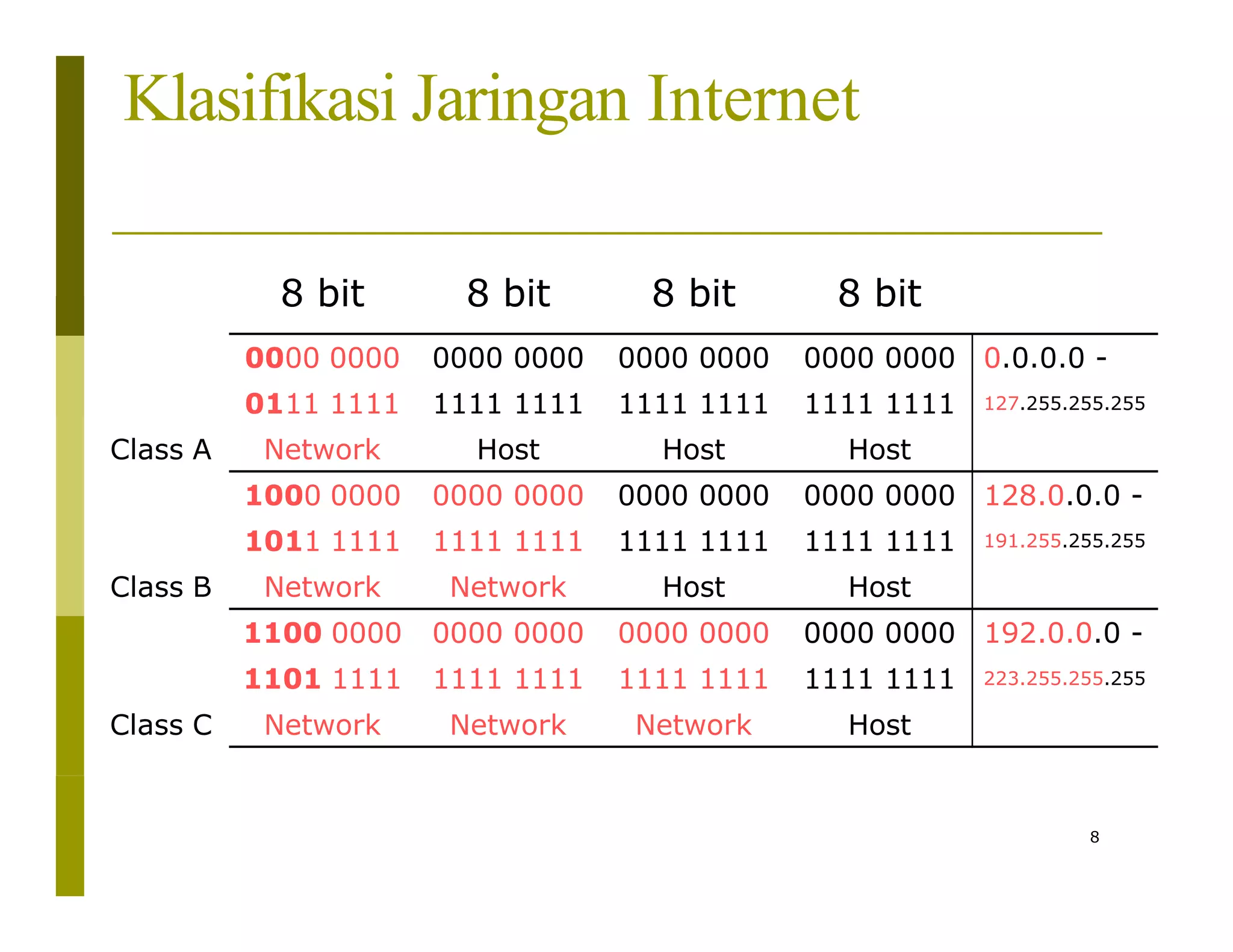 Klasifikasi Jaringan Internet
8 bit 8 bit 8 bit 8 bit
0000 0000 0000 0000 0000 0000 0000 0000 0.0.0.0 -
0111 1111 1111 1111 1111 1111 1111 1111 127.255.255.255
Class A Network Host Host Host
1000 0000 0000 0000 0000 0000 0000 0000 128.0.0.0 -
1011 1111 1111 1111 1111 1111 1111 1111 191.255.255.255
Class B Network Network Host Host
1100 0000 0000 0000 0000 0000 0000 0000 192.0.0.0 -
1101 1111 1111 1111 1111 1111 1111 1111 223.255.255.255
Class C Network Network Network Host
8
 