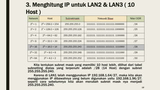 3. Menghitung IP untuk LAN2 & LAN3 ( 10
Host )
Kita tentukan subnet mask yang memiliki 10 host lebih, dilihat dari tabel
subnetting diatas yang terpenuhi adalah /28 (14 Host) dengan subnet
255.255.255.240.
Karena di LAN1 telah menggunakan IP 192.168.1.64/27, maka kita akan
menggunakan IP dibawahnya yang belum digunakan yaitu 192.168.1.96/27.
seperti cara sebelumnya kita akan merubah subnet mask nya menjadi
255.255.255.240.
18
 