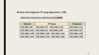 Berikut kemungkinan IP yang digunakan (/28):
11111111.11111111.11111111.11110000
Network IP Range Broadcast
192.168.1.96 192.168.1.97 - 192.168.1.110 192.168.1.111
192.168.1.112 192.168.113 - 192.168.1.126 192.168.1.127
192.168.1.128 192.168.1.129 - 192.168.1.142 192.168.1.143
192.168.1.144 192.168.1.145 - 192.168.1.158 192.168.1.159
19
 