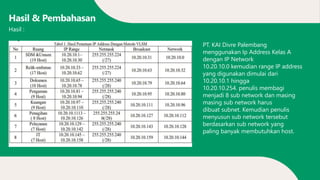 Hasil & Pembahasan
PT. KAI Divre Palembang
menggunakan Ip Address Kelas A
dengan IP Network
10.20.10.0 kemudian range IP address
yang digunakan dimulai dari
10.20.10.1 hingga
10.20.10.254. penulis membagi
menjadi 8 sub network dan masing
masing sub network harus
dibuat subnet. Kemudian penulis
menyusun sub network tersebut
berdasarkan sub network yang
paling banyak membutuhkan host.
Hasil :
 