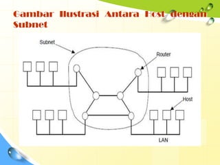 Gambar Ilustrasi Antara Host dengan
Subnet
 