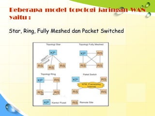 Beberapa model topologi jaringan WAN
yaitu :

Star, Ring, Fully Meshed dan Packet Switched
 