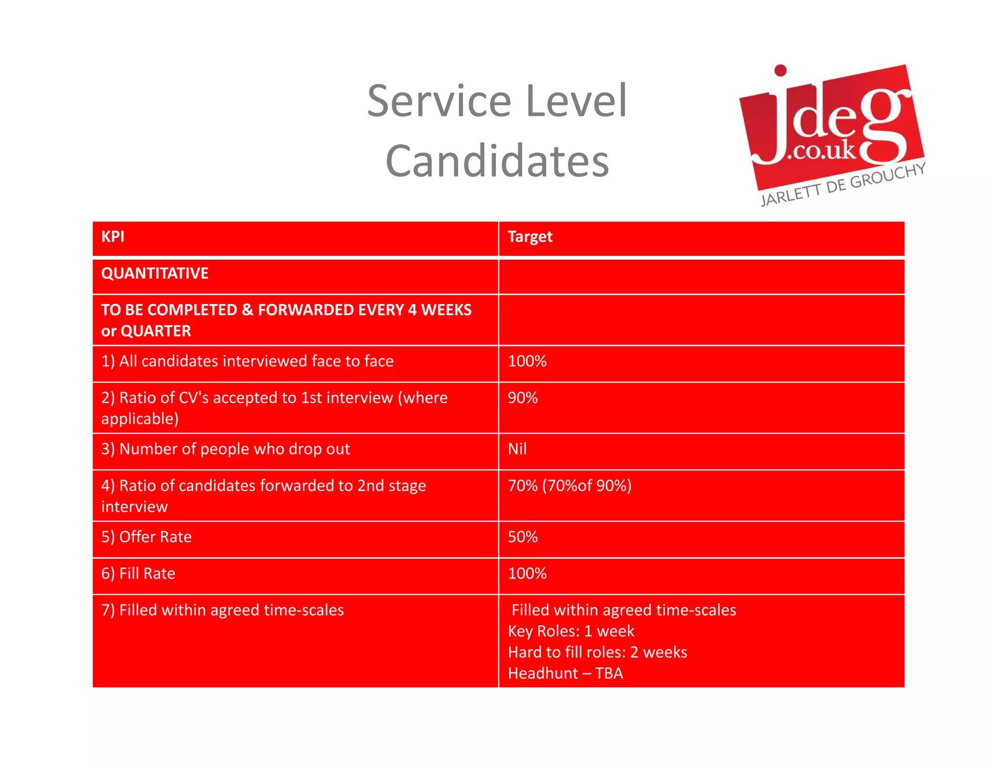 Service Level
                                       Candidates
KPI                                                 Target

QUANTITATIVE

TO BE COMPLETED & FORWARDED EVERY 4 WEEKS
or QUARTER
1) All candidates interviewed face to face          100%

2) Ratio of CV's accepted to 1st interview (where   90%
applicable)
3) Number of people who drop out                    Nil

4) Ratio of candidates forwarded to 2nd stage       70% (70%of 90%)
interview
5) Offer Rate                                       50%

6) Fill Rate                                        100%

7) Filled within agreed time-scales                 Filled within agreed time-scales
                                                    Key Roles: 1 week
                                                    Hard to fill roles: 2 weeks
                                                    Headhunt – TBA
 