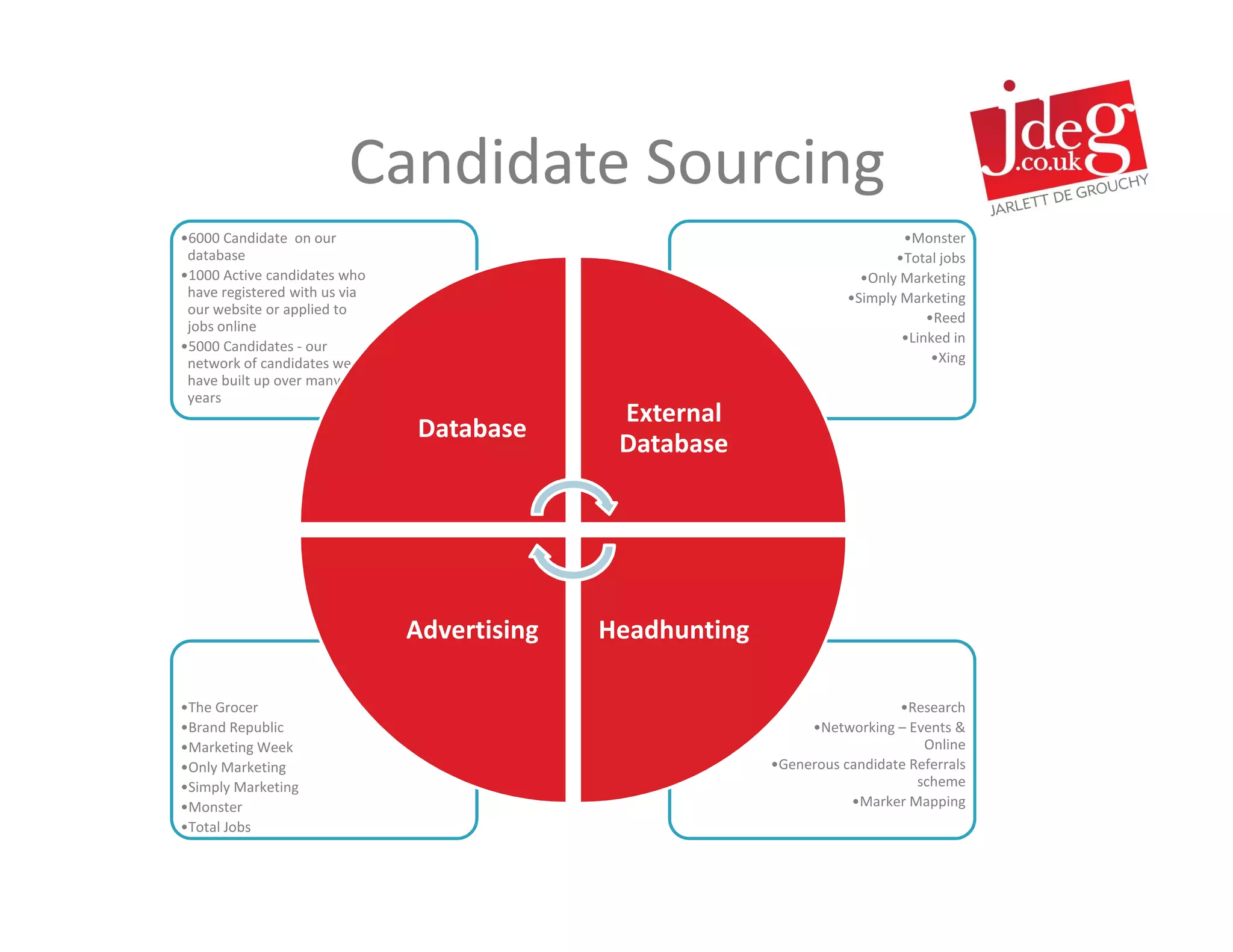 Candidate Sourcing
•6000 Candidate on our                                                        •Monster
 database                                                                    •Total jobs
•1000 Active candidates who                                             •Only Marketing
 have registered with us via                                          •Simply Marketing
 our website or applied to
                                                                                  •Reed
 jobs online
                                                                              •Linked in
•5000 Candidates - our
 network of candidates we                                                          •Xing
 have built up over many
 years
                                              External
                               Database
                                              Database




                               Advertising   Headhunting

•The Grocer                                                                  •Research
•Brand Republic                                                 •Networking – Events &
•Marketing Week                                                                  Online
•Only Marketing                                            •Generous candidate Referrals
•Simply Marketing                                                               scheme
•Monster                                                              •Marker Mapping
•Total Jobs
 