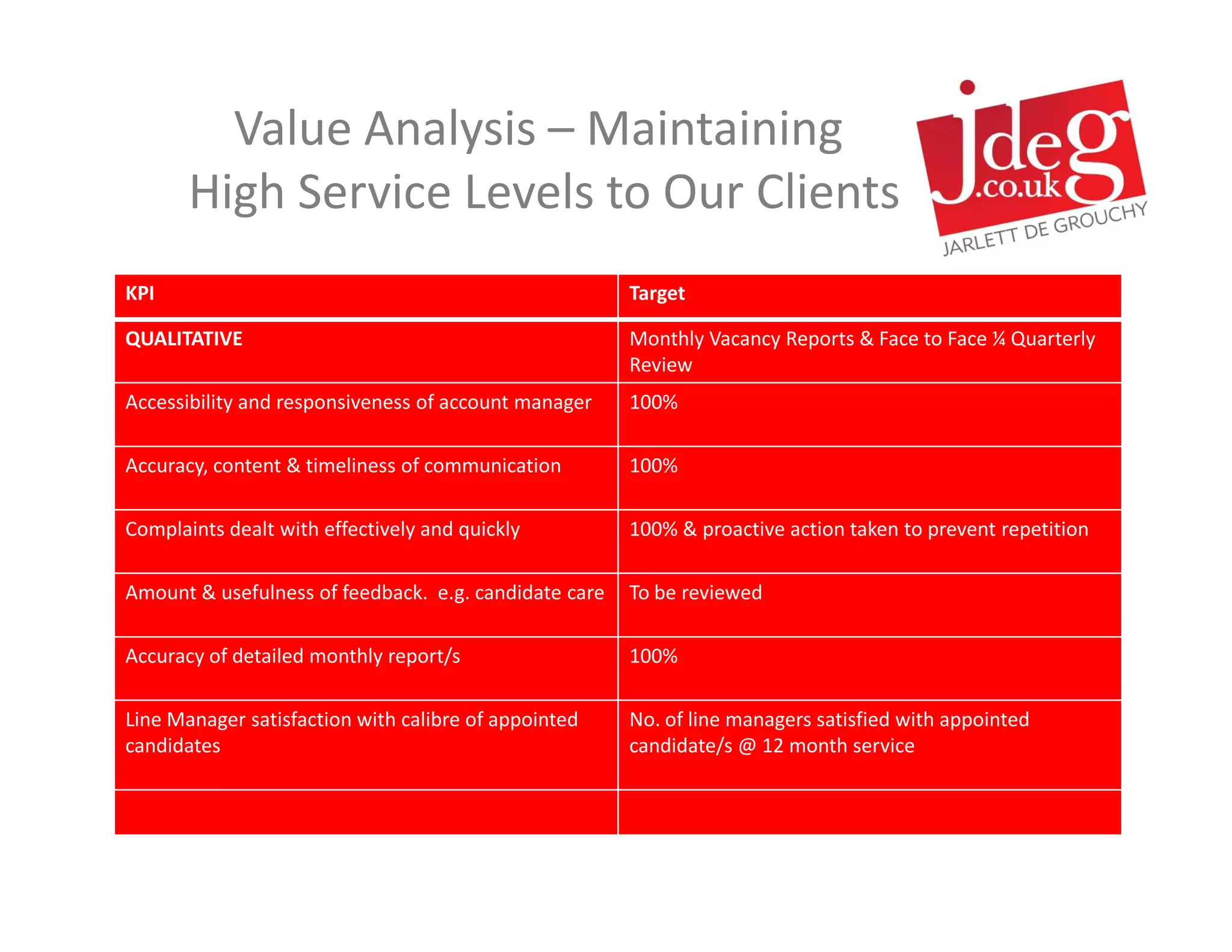 Value Analysis – Maintaining
       High Service Levels to Our Clients
KPI                                                    Target

QUALITATIVE                                            Monthly Vacancy Reports & Face to Face ¼ Quarterly
                                                       Review
Accessibility and responsiveness of account manager    100%

Accuracy, content & timeliness of communication        100%

Complaints dealt with effectively and quickly          100% & proactive action taken to prevent repetition

Amount & usefulness of feedback. e.g. candidate care   To be reviewed

Accuracy of detailed monthly report/s                  100%

Line Manager satisfaction with calibre of appointed    No. of line managers satisfied with appointed
candidates                                             candidate/s @ 12 month service
 