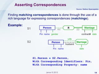 Asserting Correspondences
Source: Stefano Spaccapietra

Finding matching correspondences is done through the use of a
rich language for expressing correspondences (matchings).

Example:

S1.Person ≡ S2.Person,
With Corresponding Identifiers: Pin,
With Corresponding Property: name
Jarrar © 2013

14

 