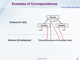Examples of Correspondences
Source: Stefano Spaccapietra

Jarrar © 2013

16

 