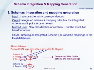 Schema Integration & Mapping Generation
Source: Carlo Batini

3. Schemas integration and mapping generation
Input: n source schemas + correspondences
Output: integrated schema + mapping rules btw the integrated
schema and input source schemas
Method used: New classification of conflicts + Conflict resolution
transformations
GOAL: Creating an Integrated Schema ( IS ) and the mappings to the
local databases.

Jarrar © 2013

19

 