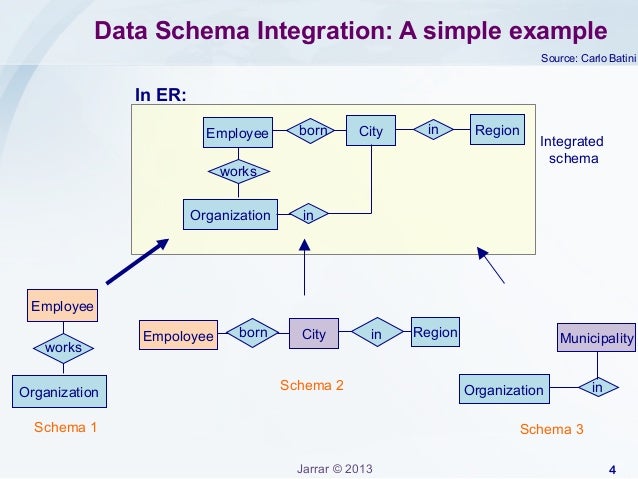 Jarrar: Data Schema Integration