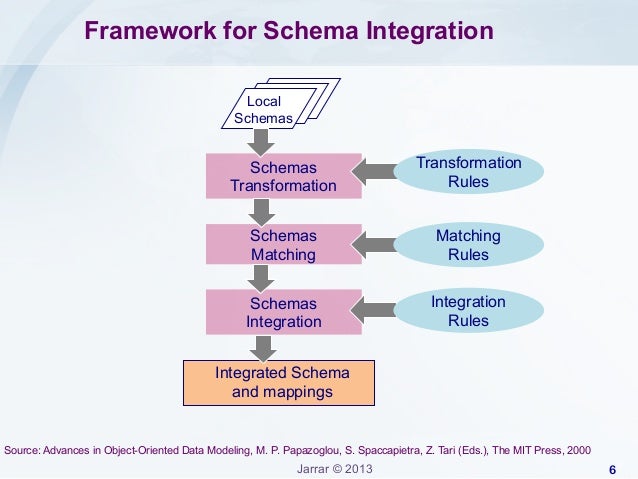 Jarrar: Data Schema Integration