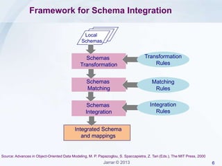 Jarrar: Data Schema Integration | PPTX