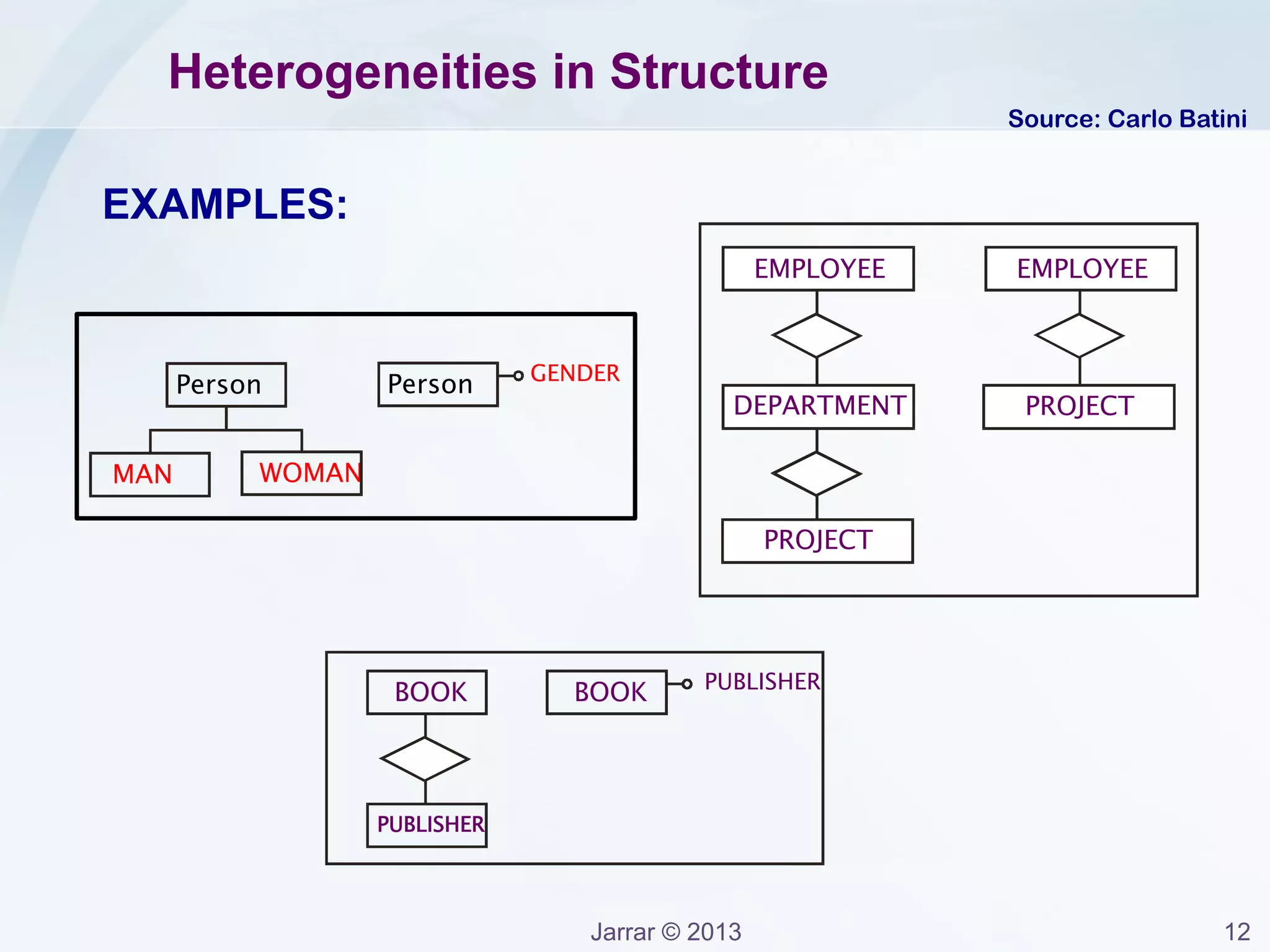 Jarrar © 2013 12
Heterogeneities in Structure and Type
The same concepts are represented with
different conceptual structures in two schemas:
– Attribute in one schema and derived value in another schema.
– Attribute in one schema and entity in another schema.
– Entity in one schema and relationship in another schema.
– Different abstraction levels for the same concept in two schemas:
e.g. two entities with homonym names related by an IS-A hierarchy
in two schemas.
Source: Carlo Batini
 