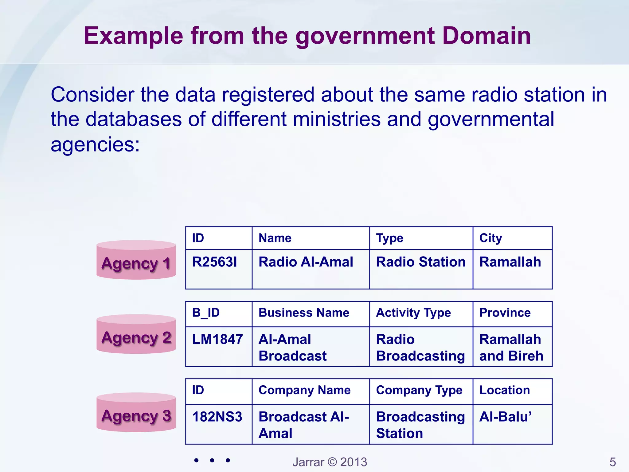 Jarrar © 2013 5
Example from the government Domain
Consider when the business evolves or changes.
Example: Changing the address of the radio station.
– Address must be changed in 5 different databases.
Ministry of
Telecom
Ministry of
Information
Ministry of National
Economy
Chamber of
Commerce
Ministry of
Finance
 