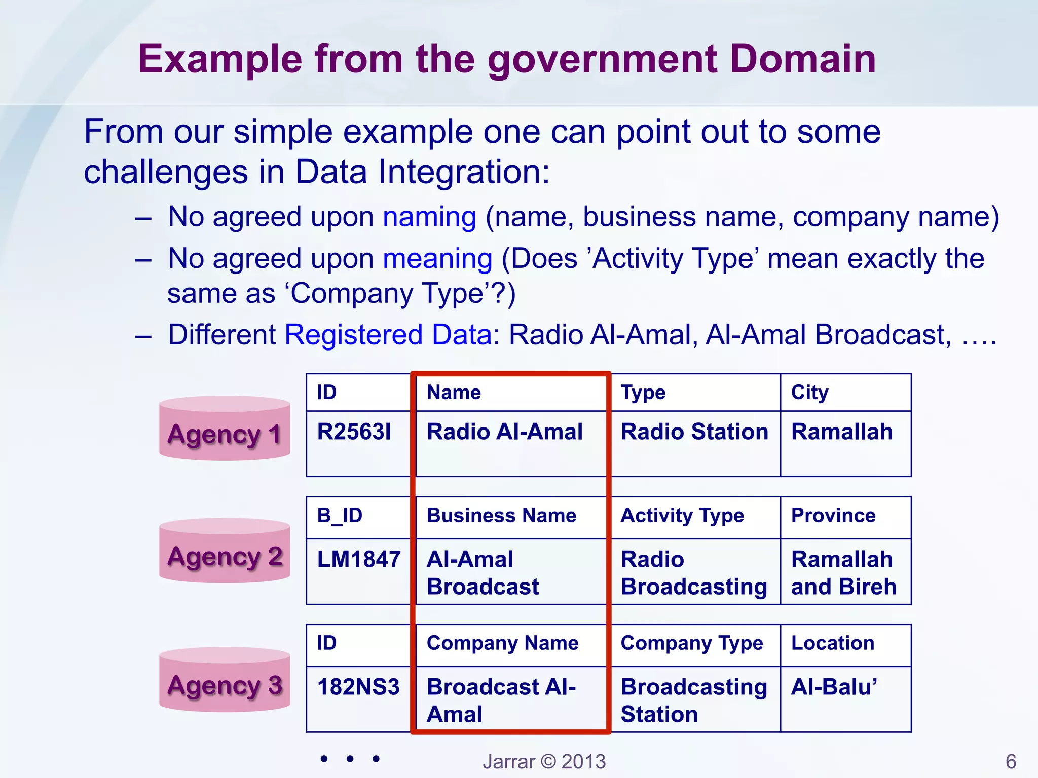 Jarrar © 2013 6
Example from the government Domain
Consider the data registered about the same radio station in
the databases of different ministries and governmental
agencies:
ID Name Type City
R2563I Radio Al-Amal Radio Station Ramallah
B_ID Business Name Activity Type Province
LM1847 Al-Amal
Broadcast
Radio
Broadcasting
Ramallah
and Bireh
ID Company Name Company Type Location
182NS3 Broadcast Al-
Amal
Broadcasting
Station
Al-Balu’
Agency 1
Agency 2
Agency 3
. . .
 