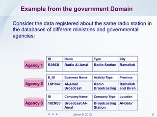 Jarrar © 2013 5
Example from the government Domain
Consider when the business evolves or changes.
Example: Changing the address of the radio station.
– Address must be changed in 5 different databases.
Ministry of
Telecom
Ministry of
Information
Ministry of National
Economy
Chamber of
Commerce
Ministry of
Finance
 
