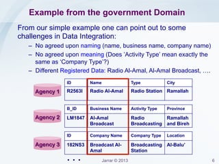 Jarrar © 2013 6
Example from the government Domain
Consider the data registered about the same radio station in
the databases of different ministries and governmental
agencies:
ID Name Type City
R2563I Radio Al-Amal Radio Station Ramallah
B_ID Business Name Activity Type Province
LM1847 Al-Amal
Broadcast
Radio
Broadcasting
Ramallah
and Bireh
ID Company Name Company Type Location
182NS3 Broadcast Al-
Amal
Broadcasting
Station
Al-Balu’
Agency 1
Agency 2
Agency 3
. . .
 