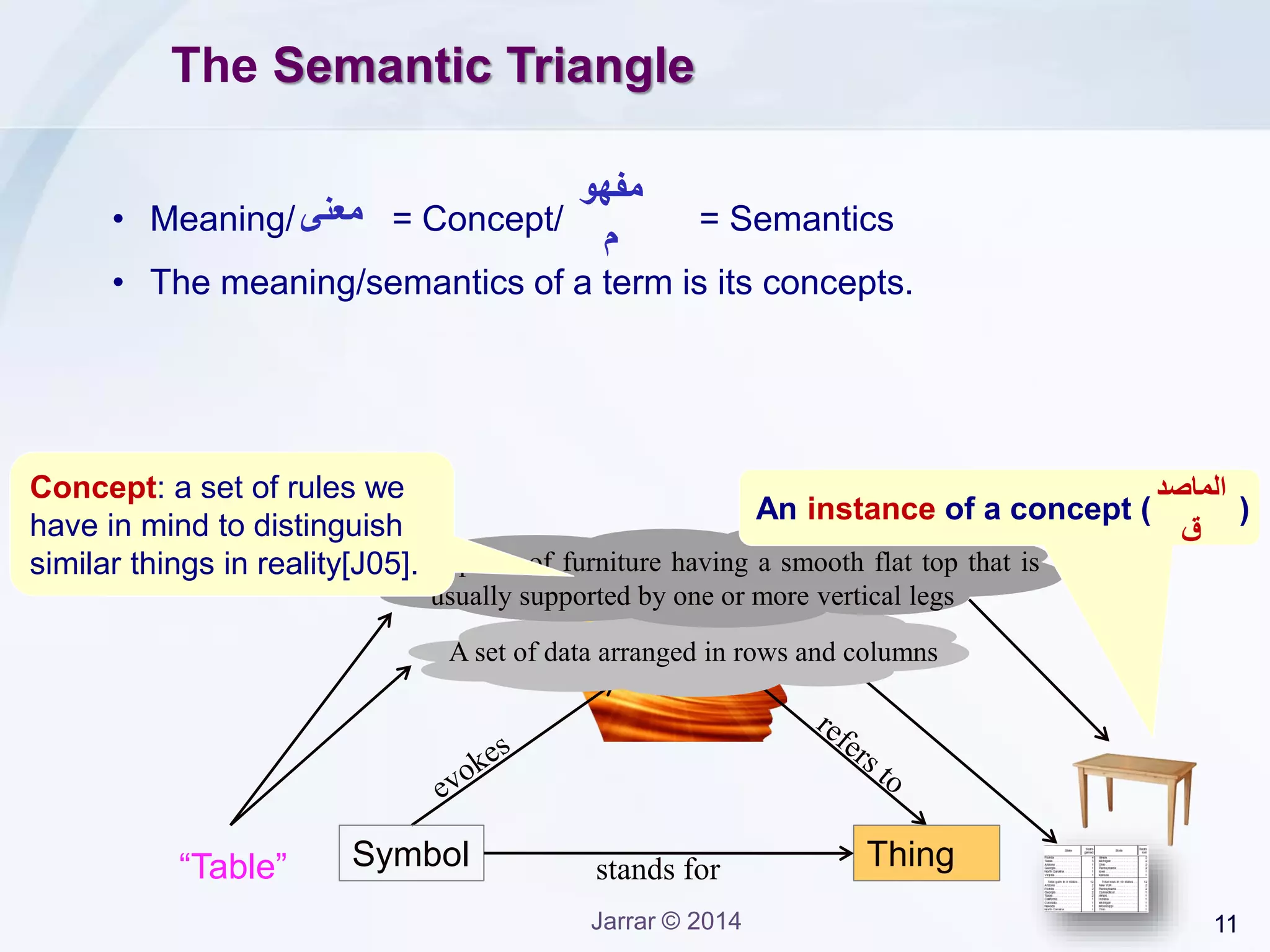 11Jarrar © 2014
Concept
The Semantic Triangle
Symbol Thing“Table” stands for
A set of data arranged in rows and columns
A piece of furniture having a smooth flat top that is
usually supported by one or more vertical legs
Concept: a set of rules we
have in mind to distinguish
similar things in reality[J05].
An instance of a concept ( )
‫الماصد‬
‫ق‬
• Meaning/ = Concept/ = Semantics
• The meaning/semantics of a term is its concepts.
‫معنى‬
‫مفهو‬
‫م‬
 