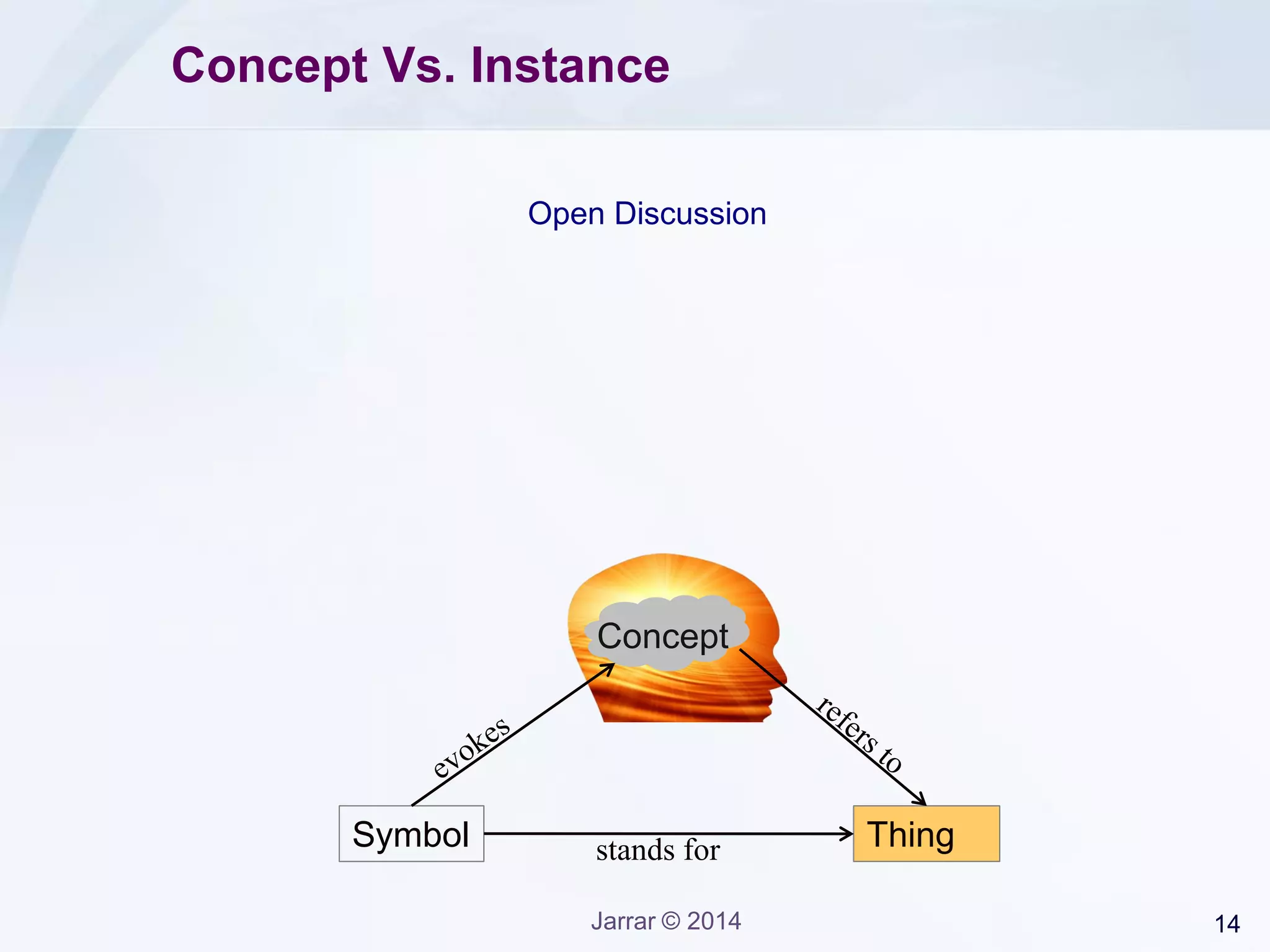 14Jarrar © 2014
Concept Vs. Instance
Open Discussion
Symbol Thingstands for
Concept
 