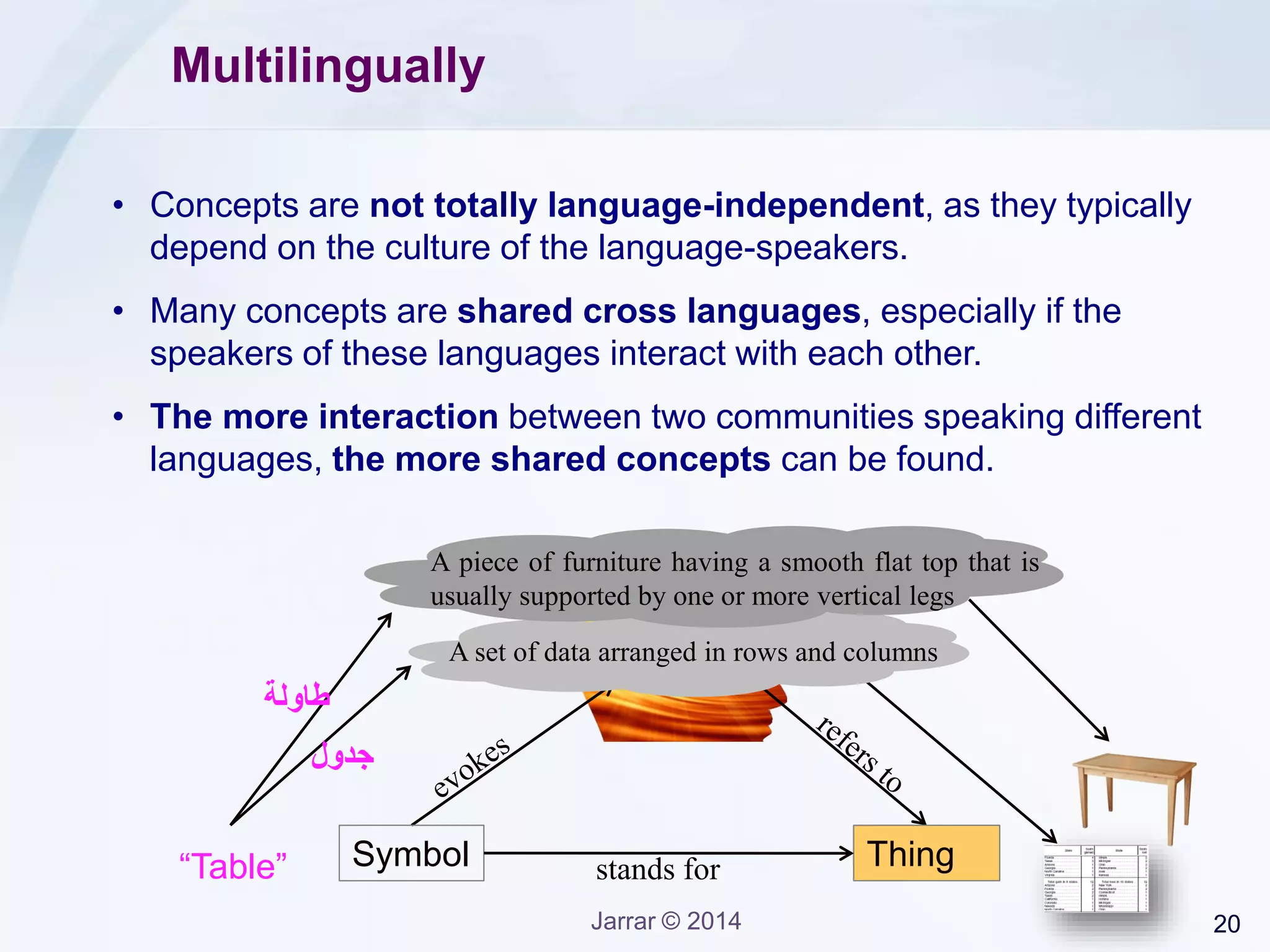 20Jarrar © 2014
Concept
Multilingually
Symbol Thing“Table” stands for
A set of data arranged in rows and columns
A piece of furniture having a smooth flat top that is
usually supported by one or more vertical legs
• Concepts are not totally language-independent, as they typically
depend on the culture of the language-speakers.
• Many concepts are shared cross languages, especially if the
speakers of these languages interact with each other.
• The more interaction between two communities speaking different
languages, the more shared concepts can be found.
‫طاولة‬
‫جدول‬
 