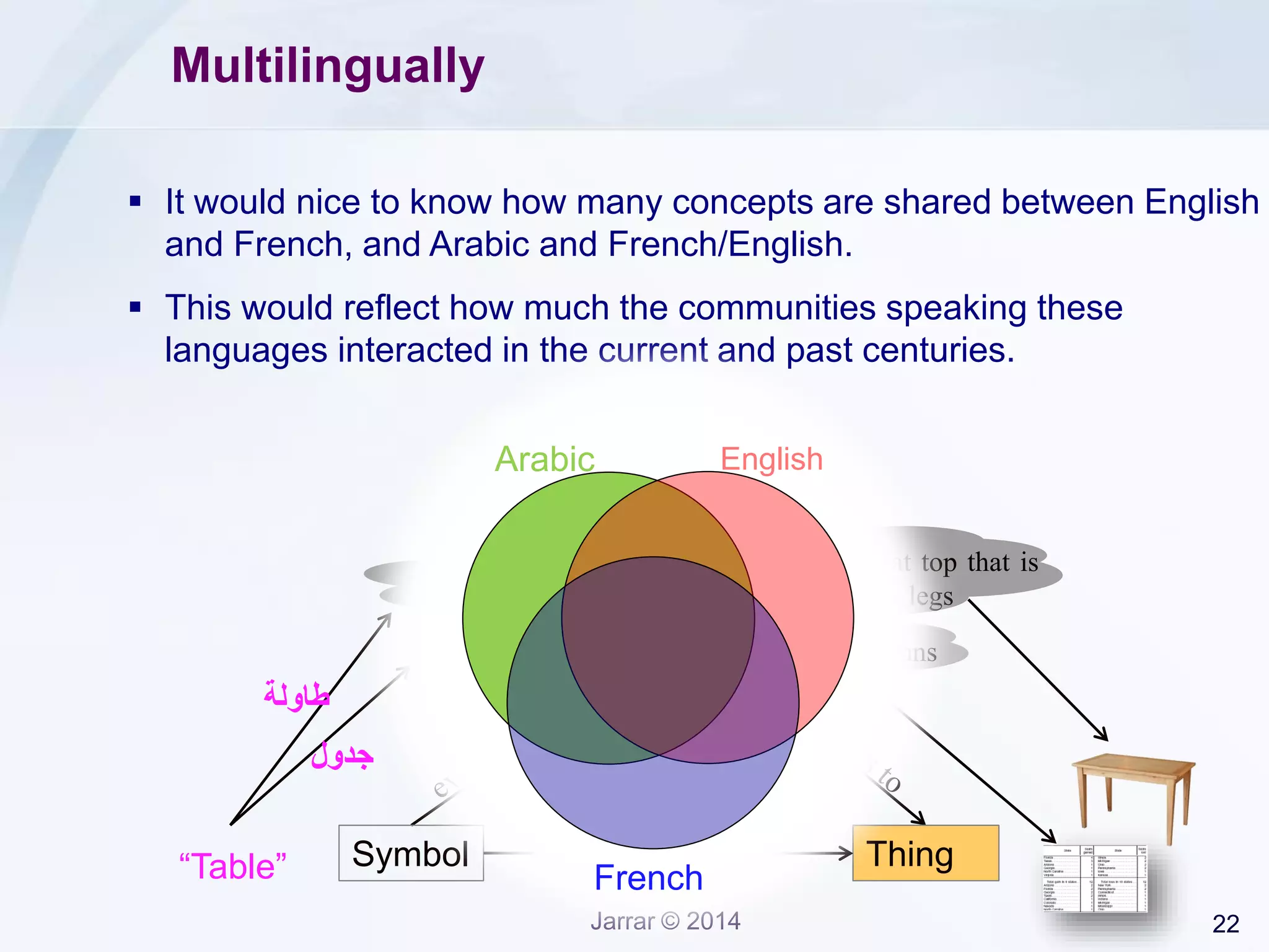 22Jarrar © 2014
Concept
Multilingually
Symbol Thing“Table” stands for
A set of data arranged in rows and columns
A piece of furniture having a smooth flat top that is
usually supported by one or more vertical legs
 It would nice to know how many concepts are shared between English
and French, and Arabic and French/English.
 This would reflect how much the communities speaking these
languages interacted in the current and past centuries.
French
EnglishArabic
‫طاولة‬
‫جدول‬
 