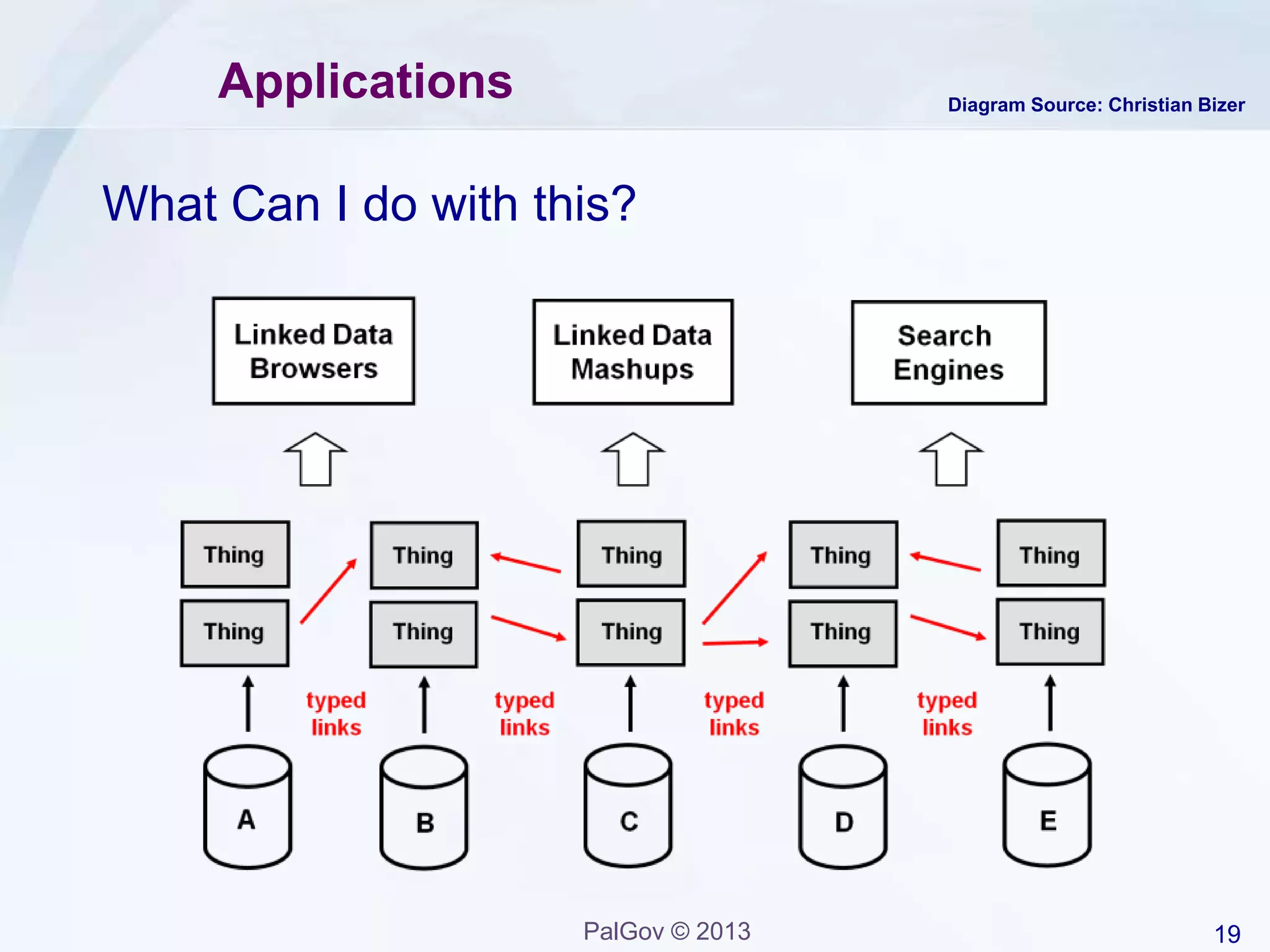 19PalGov © 2013
Applications
What Can I do with this?
Diagram Source: Christian Bizer
 