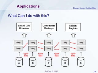 19PalGov © 2013
Applications
What Can I do with this?
Diagram Source: Christian Bizer
 