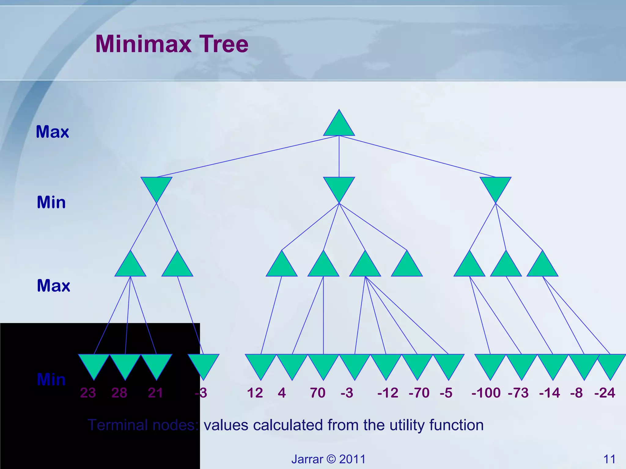 Minimax Tree -24 -8 -14 -73 -100 -5 -70 -12 -3 70 4 12 -3 21 28 23 Max Min Max Min Terminal nodes: values calculated from the utility function 