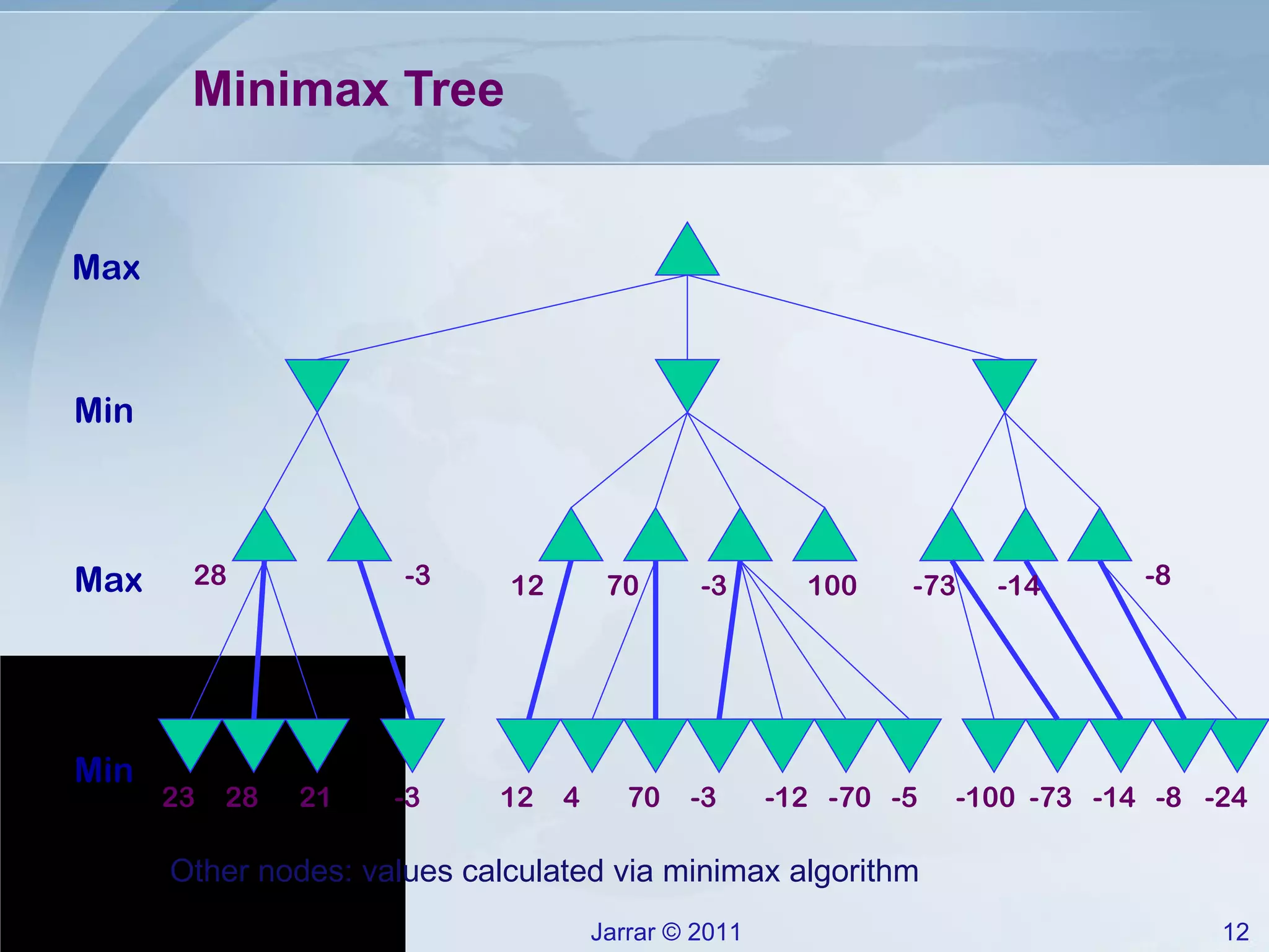 Minimax Tree 100 -24 -8 -14 -73 -100 -5 -70 -12 -3 70 4 12 -3 21 28 23 28 -3 12 70 -3 -73 -14 -8 Max Min Max Min Other nodes: values calculated via minimax algorithm 