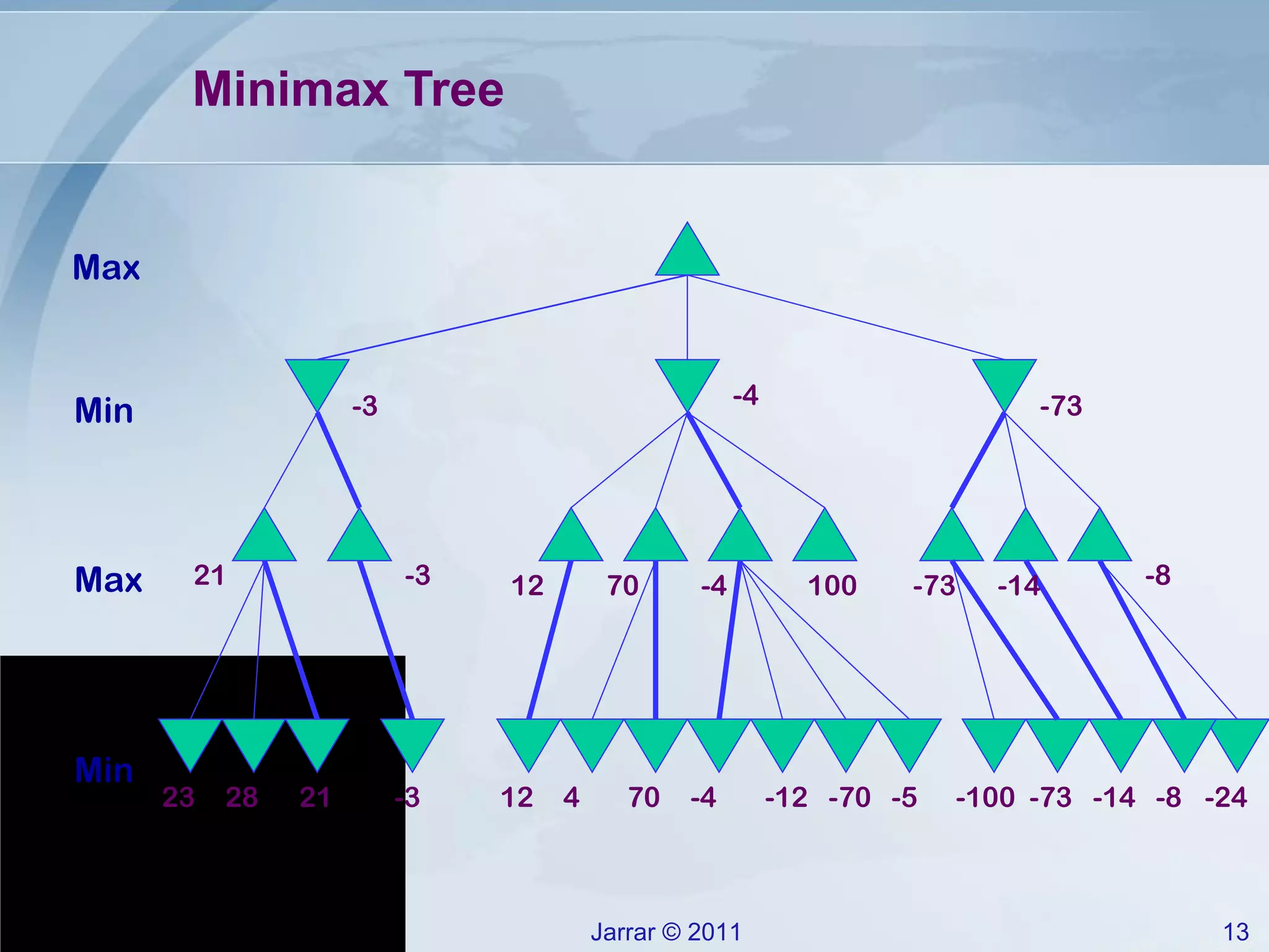 Minimax Tree 100 -24 -8 -14 -73 -100 -5 -70 -12 -4 70 4 12 -3 21 28 23 21 -3 12 70 -4 -73 -14 -8 -3 -4 -73 Max Min Max Min 