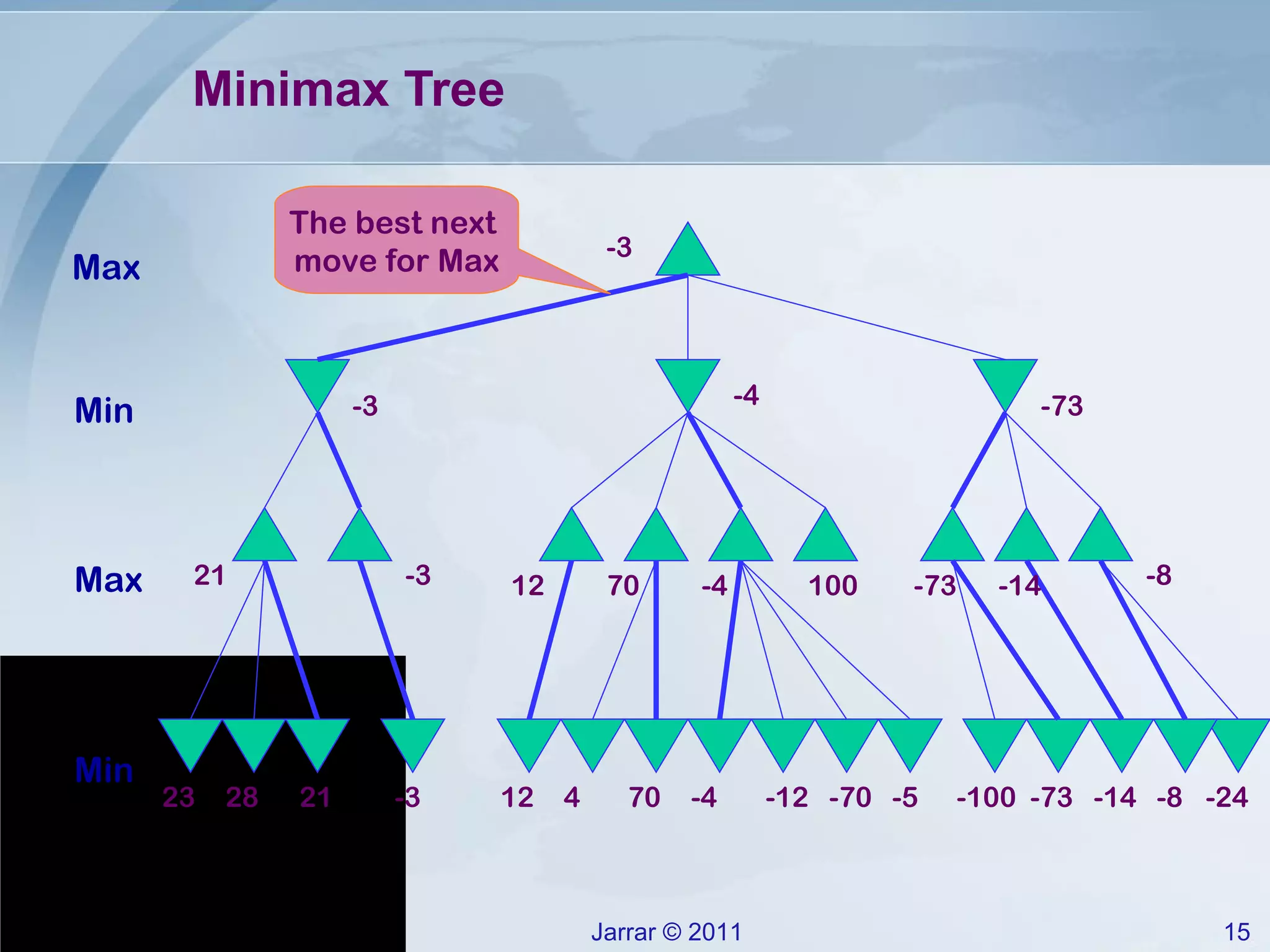 Minimax Tree 100 -24 -8 -14 -73 -100 -5 -70 -12 -4 70 4 12 -3 21 28 23 21 -3 12 70 -4 -73 -14 -8 -3 -4 -73 -3 Max Min Max Min The best next  move for Max 