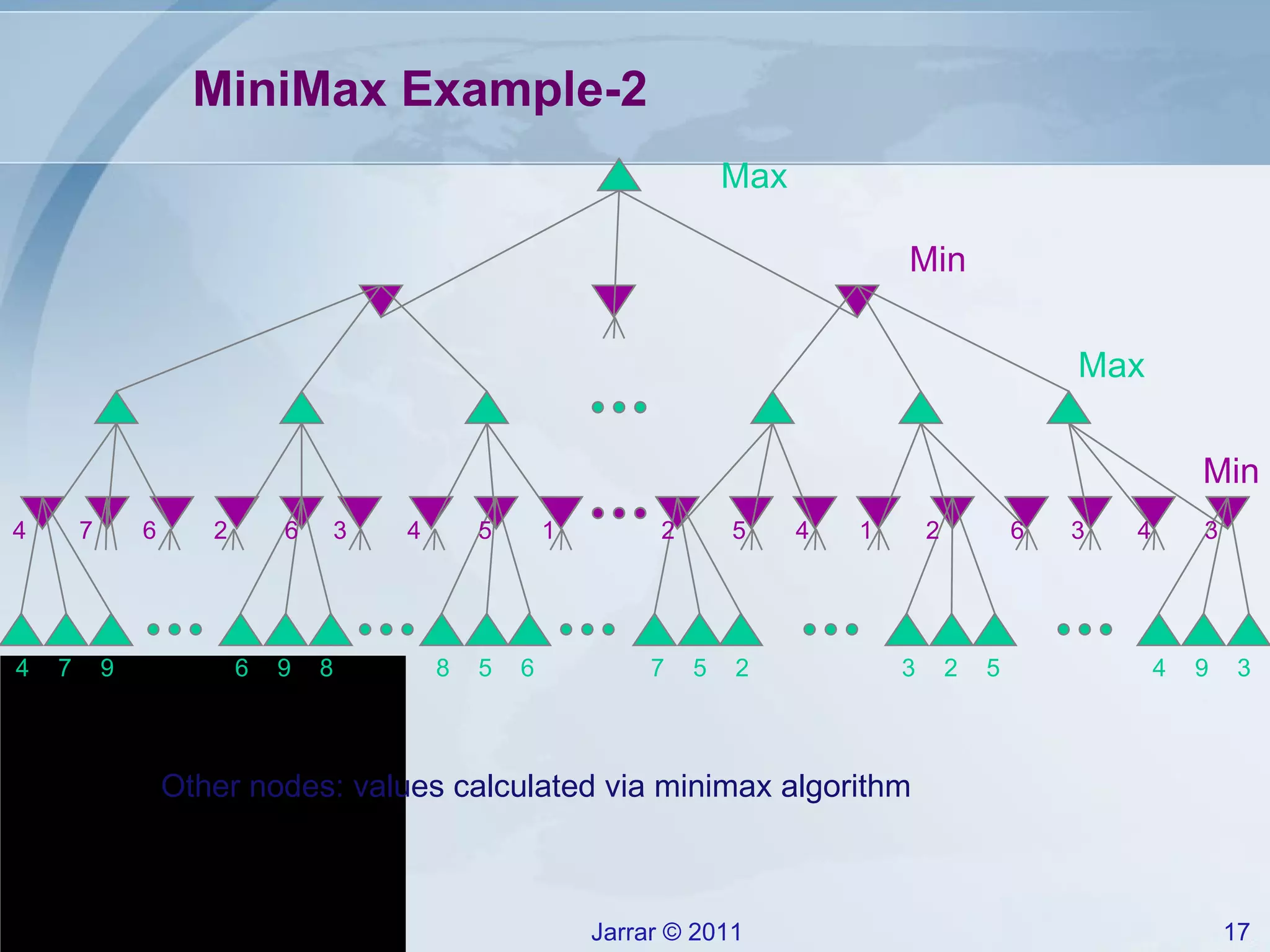 MiniMax Example-2 Other nodes: values calculated via minimax algorithm 4 7 9 6 9 8 8 5 6 7 5 2 3 2 5 4 9 3 4 7 6 2 6 3 4 5 1 2 5 4 1 2 6 3 4 3 Max Max Min Min 
